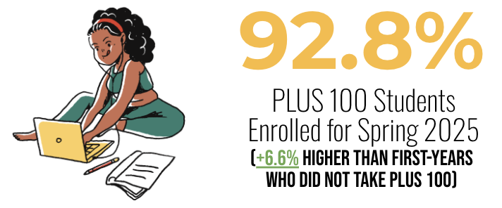 92.8% of PLUS 100 students enrolled for spring 2025 (persistence rate)